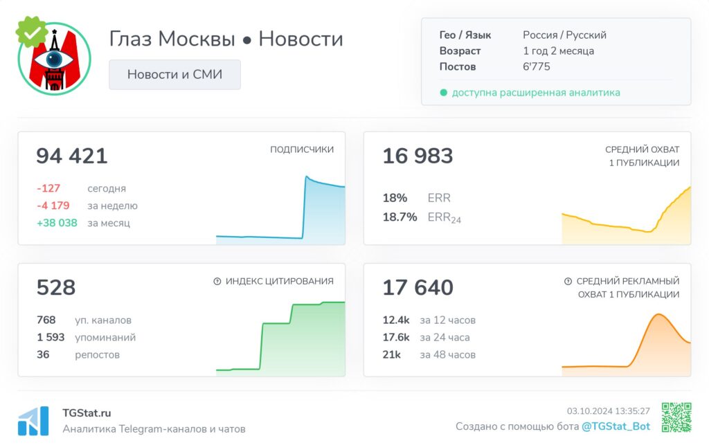 Статистика телеграм-канала Глаз Москвы